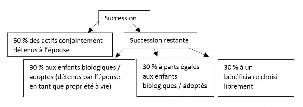 Droits de succession Espagne